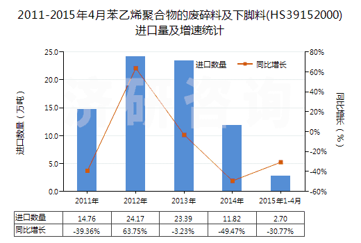 2011-2015年4月苯乙烯聚合物的廢碎料及下腳料(HS39152000)進口量及增速統(tǒng)計